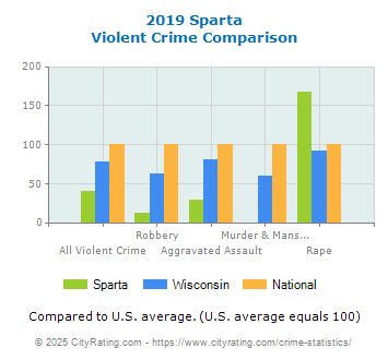 Sparta Violent Crime vs. State and National Comparison