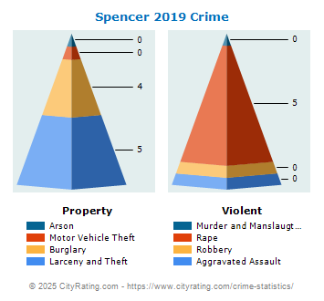 Spencer Crime 2019