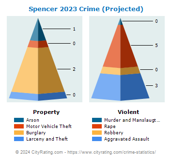 Spencer Crime 2023