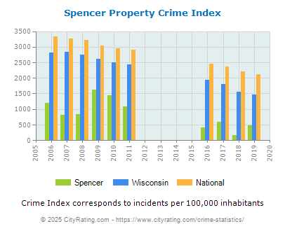 Spencer Property Crime vs. State and National Per Capita