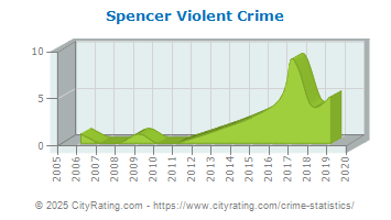 Spencer Violent Crime