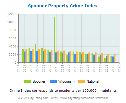 Spooner Property Crime vs. State and National Per Capita