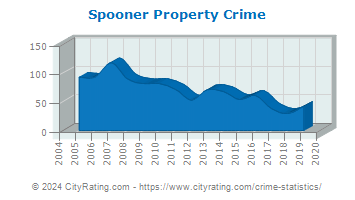 Spooner Property Crime