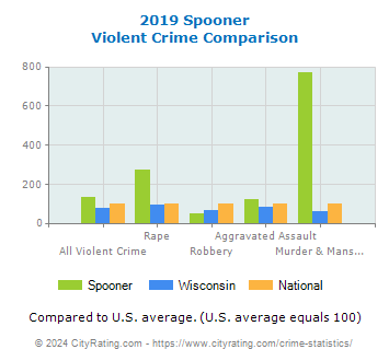 Spooner Violent Crime vs. State and National Comparison