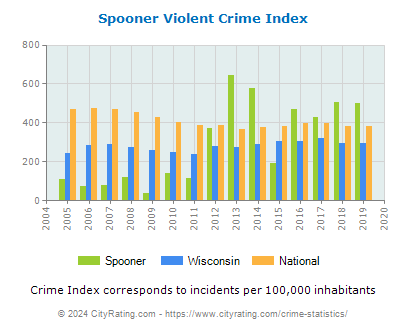 Spooner Violent Crime vs. State and National Per Capita