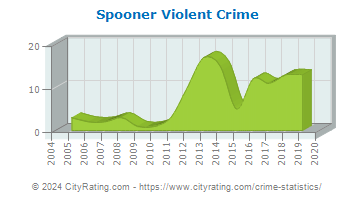 Spooner Violent Crime