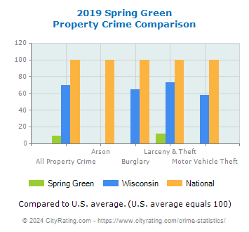 Spring Green Property Crime vs. State and National Comparison