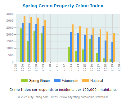 Spring Green Property Crime vs. State and National Per Capita