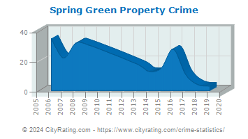 Spring Green Property Crime