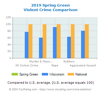 Spring Green Violent Crime vs. State and National Comparison