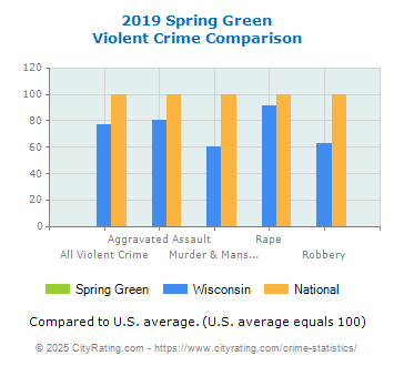 Spring Green Violent Crime vs. State and National Comparison