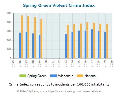 Spring Green Violent Crime vs. State and National Per Capita