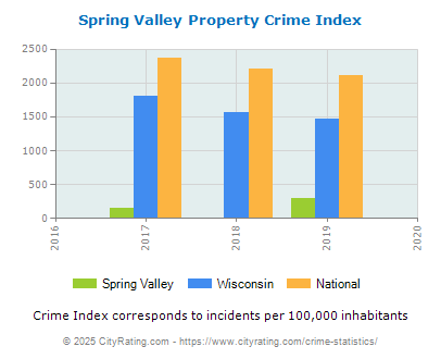 Spring Valley Property Crime vs. State and National Per Capita