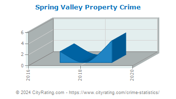 Spring Valley Property Crime