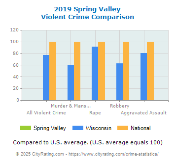 Spring Valley Violent Crime vs. State and National Comparison