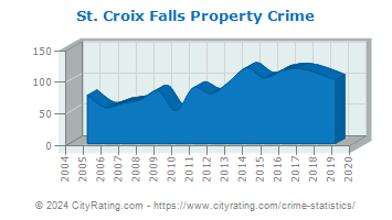 St. Croix Falls Property Crime