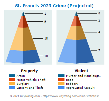 St. Francis Crime 2023