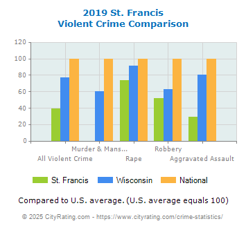 St. Francis Violent Crime vs. State and National Comparison