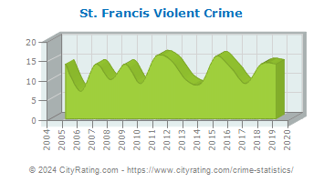 St. Francis Violent Crime