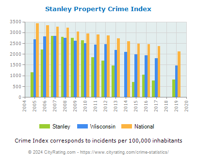 Stanley Property Crime vs. State and National Per Capita