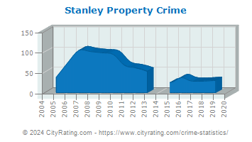 Stanley Property Crime