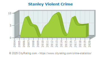 Stanley Violent Crime