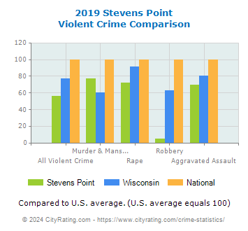 Stevens Point Violent Crime vs. State and National Comparison