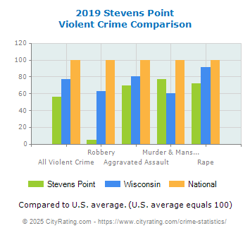 Stevens Point Violent Crime vs. State and National Comparison