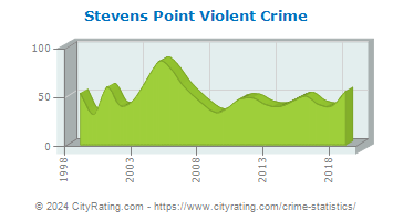 Stevens Point Violent Crime