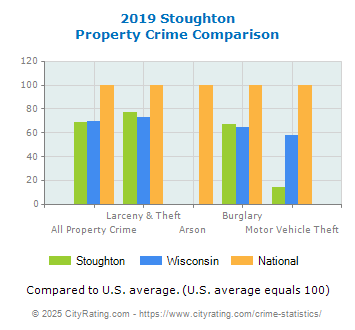 Stoughton Property Crime vs. State and National Comparison