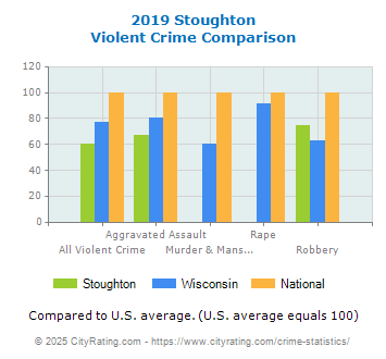 Stoughton Violent Crime vs. State and National Comparison