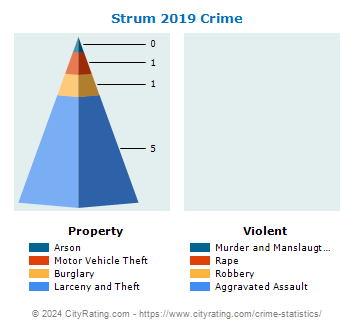 Strum Crime 2019