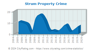 Strum Property Crime