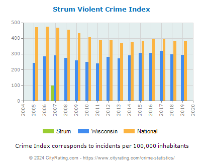 Strum Violent Crime vs. State and National Per Capita