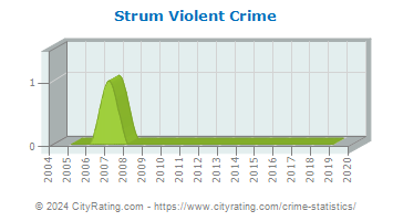 Strum Violent Crime