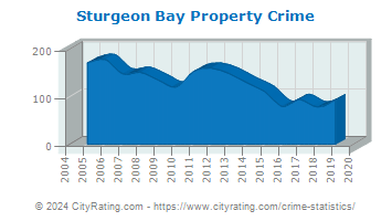 Sturgeon Bay Property Crime