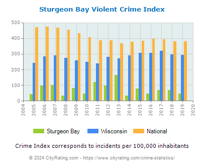 Sturgeon Bay Violent Crime vs. State and National Per Capita