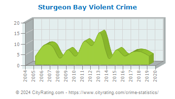 Sturgeon Bay Violent Crime