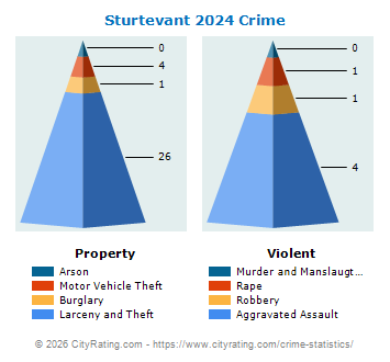 Sturtevant Crime 2024