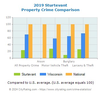 Sturtevant Property Crime vs. State and National Comparison