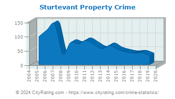 Sturtevant Property Crime