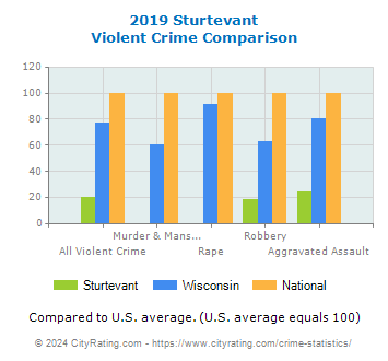 Sturtevant Violent Crime vs. State and National Comparison