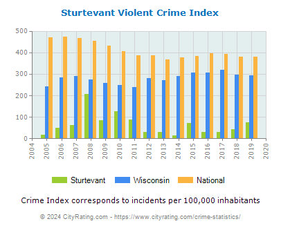 Sturtevant Violent Crime vs. State and National Per Capita