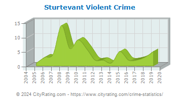 Sturtevant Violent Crime