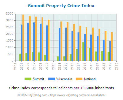 Summit Property Crime vs. State and National Per Capita