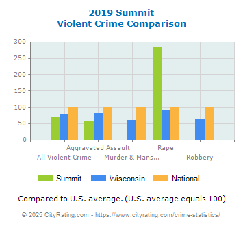 Summit Violent Crime vs. State and National Comparison