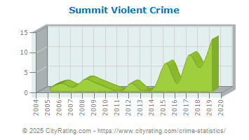 Summit Violent Crime