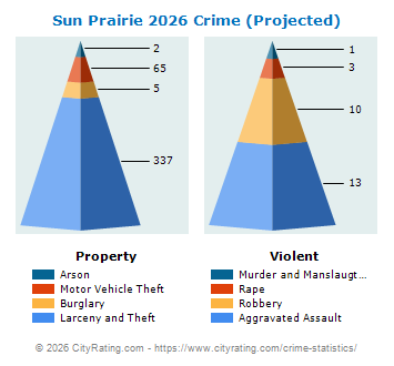 Sun Prairie Crime 2026