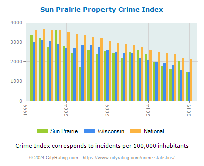 Sun Prairie Property Crime vs. State and National Per Capita