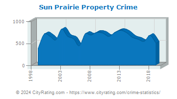 Sun Prairie Property Crime